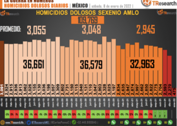 Se registran 109 mil 769 homicidios dolosos en lo que va del sexenio de AMLO