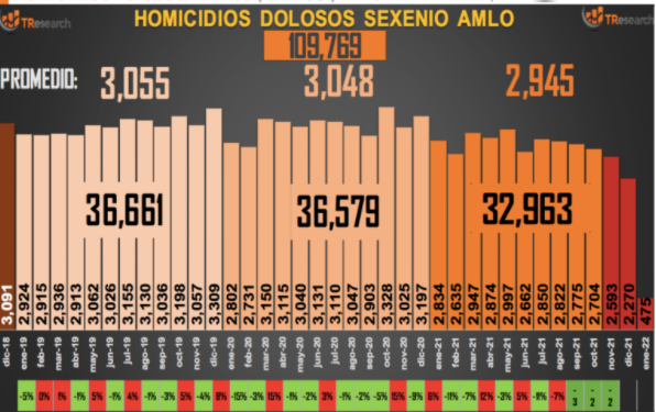 Se registran 109 mil 769 homicidios dolosos en lo que va del sexenio de AMLO