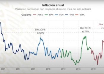 La inflación es el nuevo desafío a atender de AMLO
