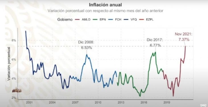 La inflación es el nuevo desafío a atender de AMLO