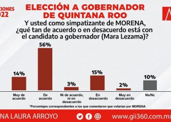 Mara y Morena se imponen en la primera semana de encuestas