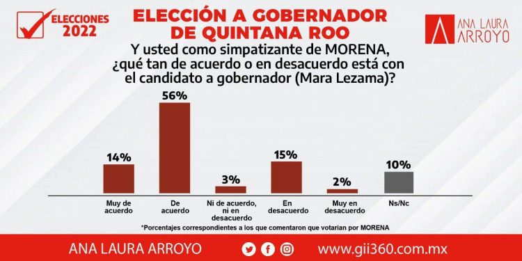Mara y Morena se imponen en la primera semana de encuestas