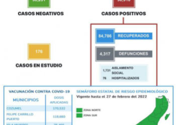 Se reportan más de 90,900 casos positivos al Covid-19 en Quintana Roo