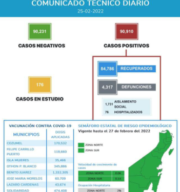 Se reportan más de 90,900 casos positivos al Covid-19 en Quintana Roo