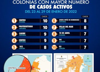 Cancún y Chetumal se disputan puesto por casos activos de Covid-19