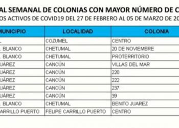 Benito Juárez y Chetumal con más casos de Covid