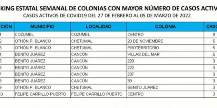 Benito Juárez y Chetumal con más casos de Covid