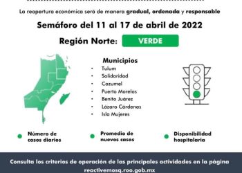 Se mantiene por séptima semana en semáforo verde Quintana Roo