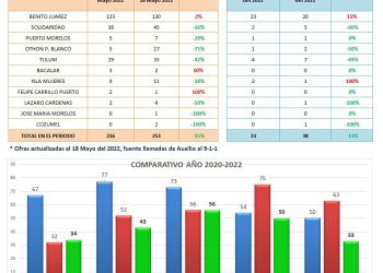 Policía de Tulum consigue reducir en 42% la incidencia de homicidios en el noveno municipio