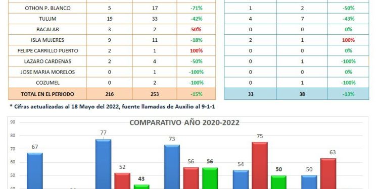 Policía de Tulum consigue reducir en 42% la incidencia de homicidios en el noveno municipio