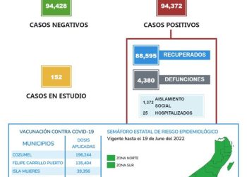 Siguen elevándose los casos de en Quintana Roo