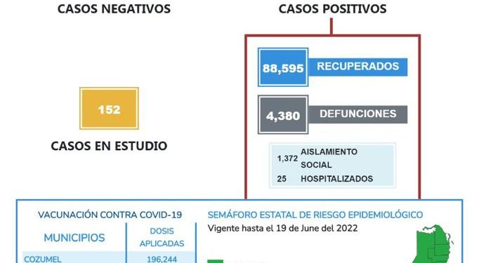 Siguen elevándose los casos de en Quintana Roo