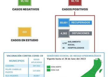 Quintana Roo a la alza en contagios de Covid