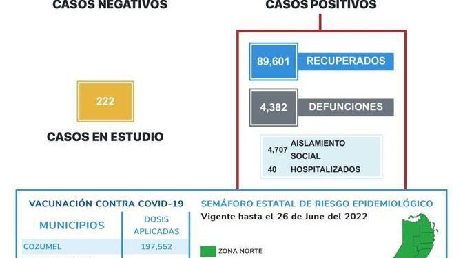 Quintana Roo a la alza en contagios de Covid