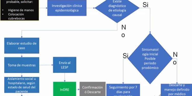 Encabeza la SESA trabajo coordinado para la prevención y detección de viruela símica