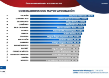 Massive Caller ubicó a Carlos Joaquín como el segundo gobernador con mayor aprobación ciudadana en el país