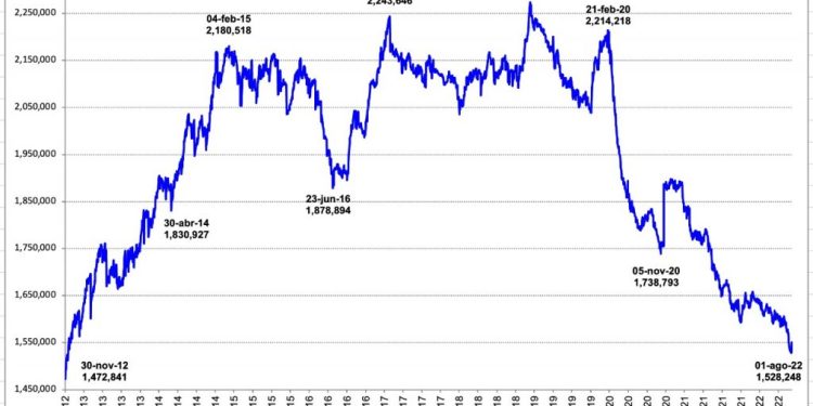 Se registra saldo bajo en inversión de extranjeros en México