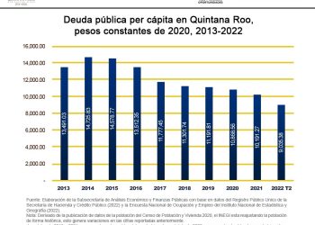 El nivel de endeudamiento de Quintana Roo se ha reducido en 33.13% entre 2016 y 2022
