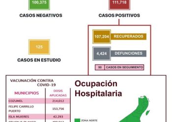 Inicia el mes de Octubre con 7 nuevos casos positivos al Covid-19 en QROO