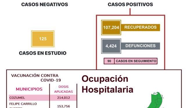 Inicia el mes de Octubre con 7 nuevos casos positivos al Covid-19 en QROO