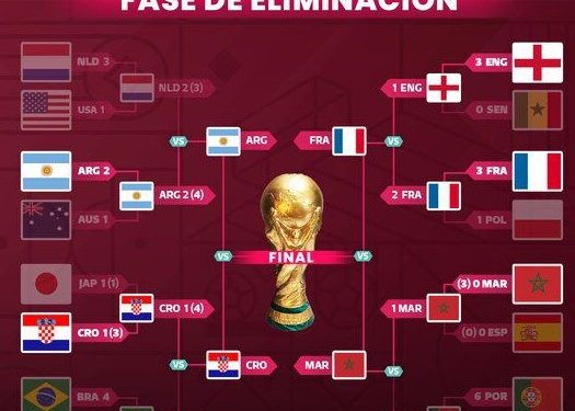 Arrancan las semifinales del Mundial de Qatar 2022 con cuatro selecciones que representan estilos muy diferentes