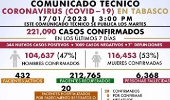En una semana, se registran 344 nuevos casos positivos por Covid-19 y 7 defunciones