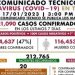 En una semana, se registran 344 nuevos casos positivos por Covid-19 y 7 defunciones