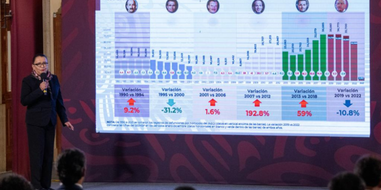 Registra SSPC 46% homicidios dolosos en seis entidades de México