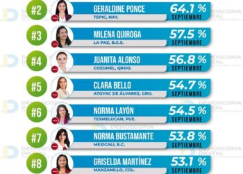 Juanita Alonso, destaca como una de las mejores Alcaldesas de MORENA a nivel nacional