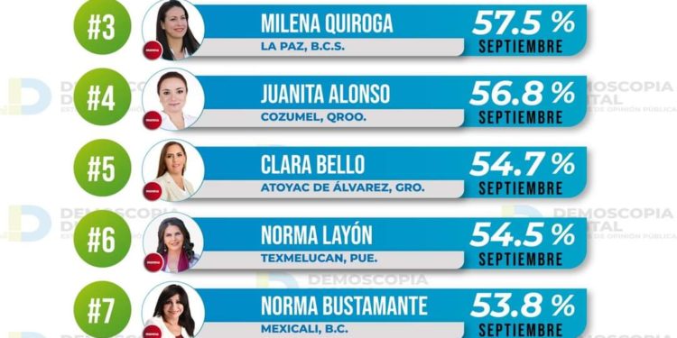 Juanita Alonso, destaca como una de las mejores Alcaldesas de MORENA a nivel nacional