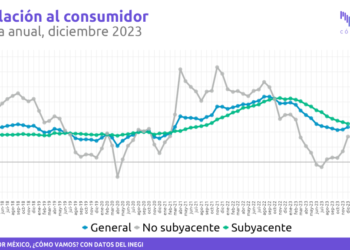 Cierra la inflación de Mexico con el 4.66%