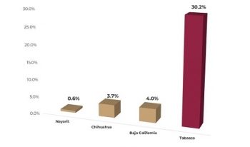 Tabasco lidera a entidades mexicanas en incremento del PIB, afirma CEMLA