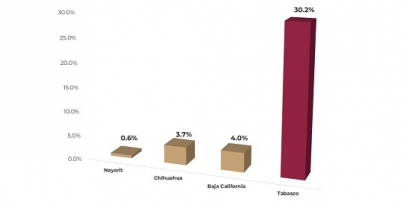 Tabasco lidera a entidades mexicanas en incremento del PIB, afirma CEMLA
