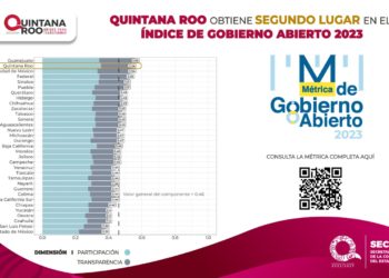 Quintana Roo alcanza segundo lugar nacional en transparencia