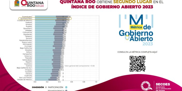 Quintana Roo alcanza segundo lugar nacional en transparencia