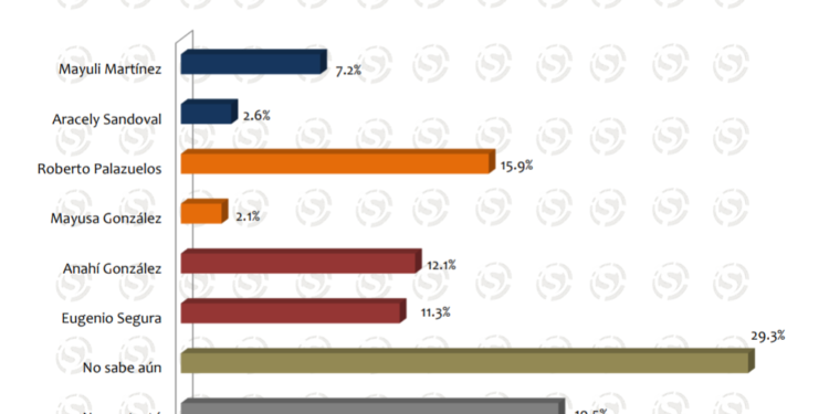 Las encuestas en Quintana Roo
