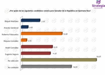 En las encuestas Palazuelos presenta sorprendente ascenso y a solo nueve puntos del primer lugar