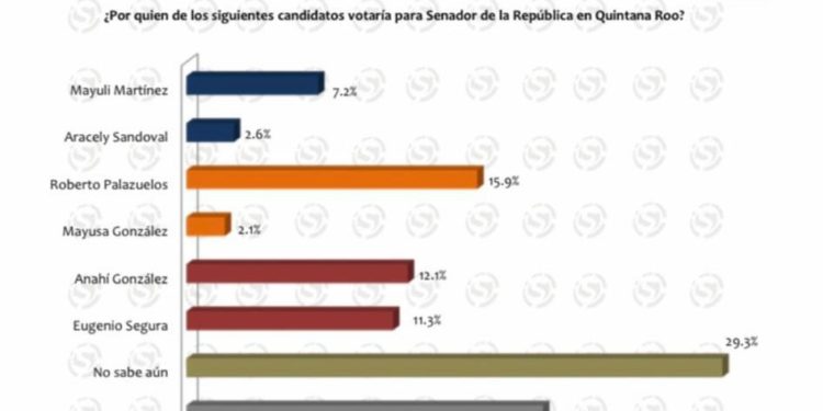 En las encuestas Palazuelos presenta sorprendente ascenso y a solo nueve puntos del primer lugar