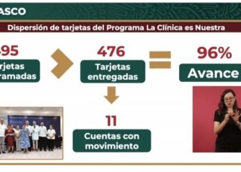 96% de avance en dispersión de tarjetas del programa «La Clínica es Nuestra» en Tabasco: IMSS