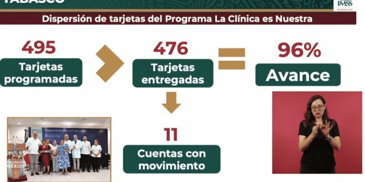 96% de avance en dispersión de tarjetas del programa «La Clínica es Nuestra» en Tabasco: IMSS