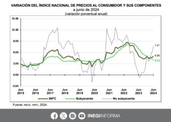 Inflación en México se mantiene a la alza en 4.98%