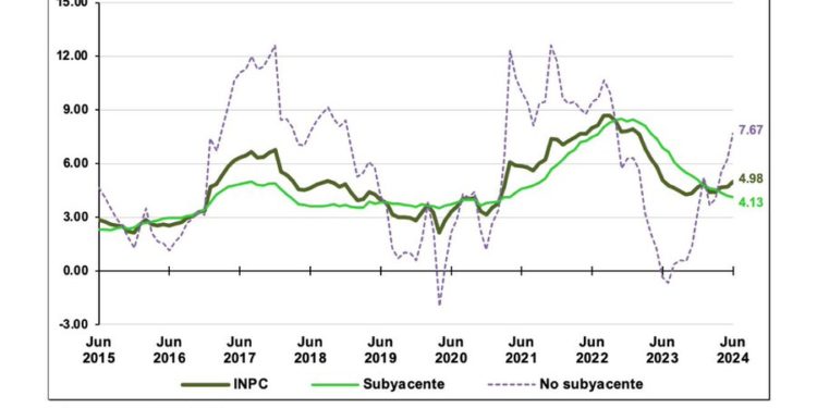 Inflación en México se mantiene a la alza en 4.98%