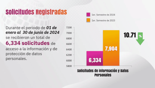Reducción significativa en solicitudes de acceso a la información pública en primer semestre del 2024: ITAIP