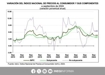 La inflación en México sigue con tendencia a la baja y en septiembre de 2024 se desaceleró a 4.58% a tasa anual