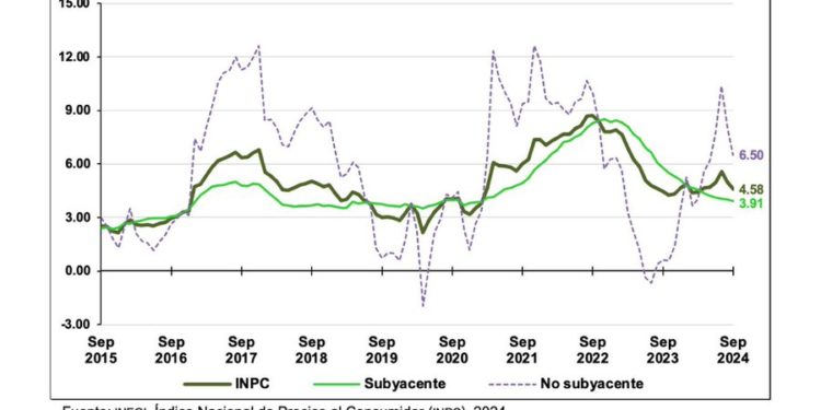 La inflación en México sigue con tendencia a la baja y en septiembre de 2024 se desaceleró a 4.58% a tasa anual