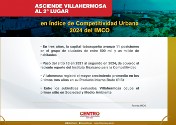 Asciende Villahermosa al 2° lugar en Índice de Competitividad Urbana 2024 del IMCO