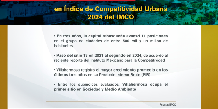 Asciende Villahermosa al 2° lugar en Índice de Competitividad Urbana 2024 del IMCO