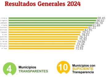 Centro, Tabasco, entre los municipios mejores calificados en Transparencia Fiscal