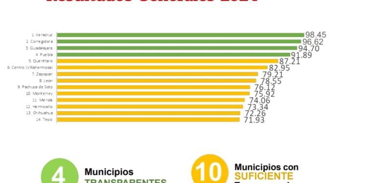 Centro, Tabasco, entre los municipios mejores calificados en Transparencia Fiscal