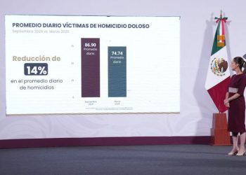 Registran reducción de homicidios a seis meses del gobierno de Sheinbaum